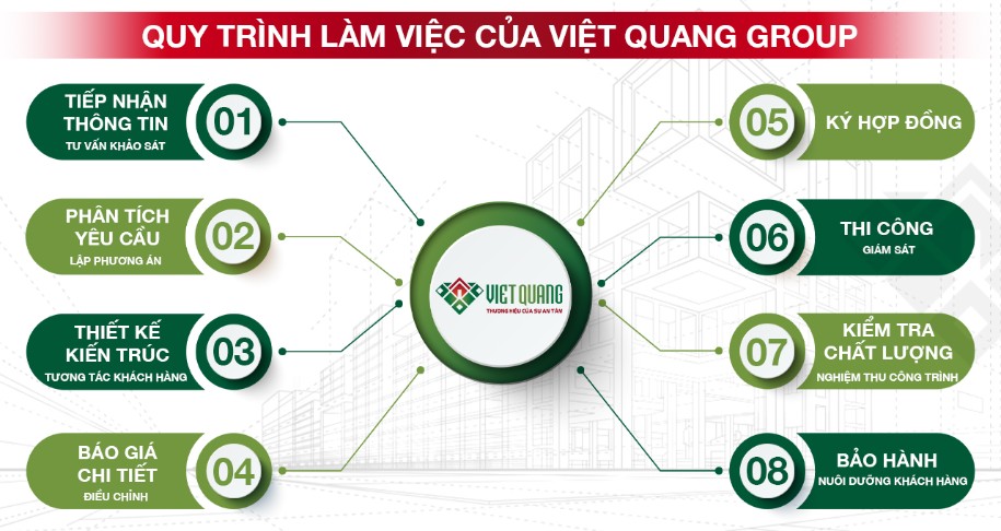 Quy trình làm việc của Việt Quang Group